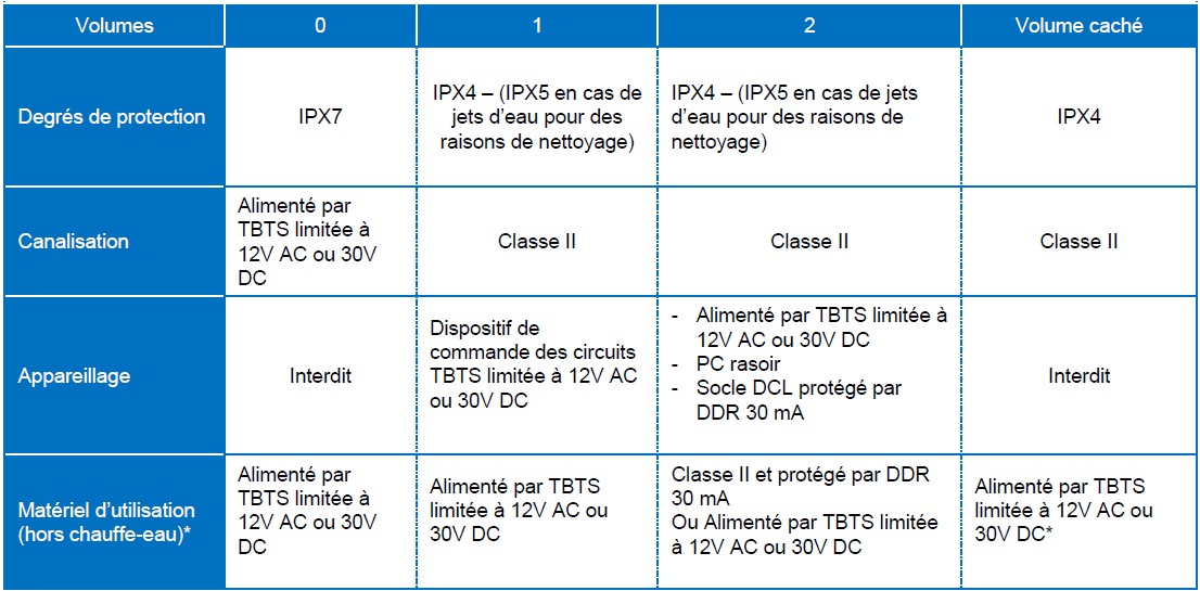 materiel admis selon les volumes