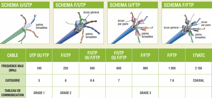 Les caractéristiques d'un câble téléphonique ▷ Livraison 3h