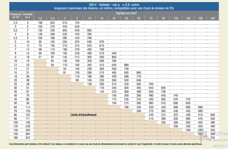 Calcul de longueur et section de câble électrique