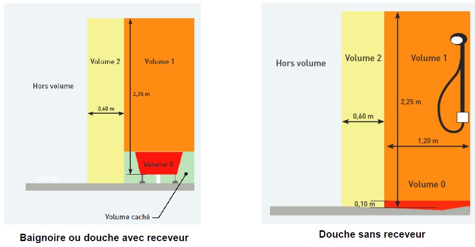 volumes salle de bain